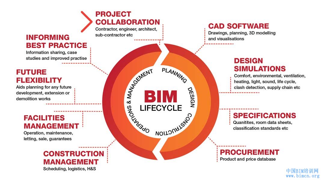 BIM参数化,BIM概念,中国BIM培训网