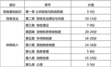 各章分值、考试重要程度及考试特点分析