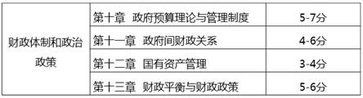各章分值、考试重要程度及考试特点分析