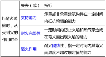 耐火极限的概念